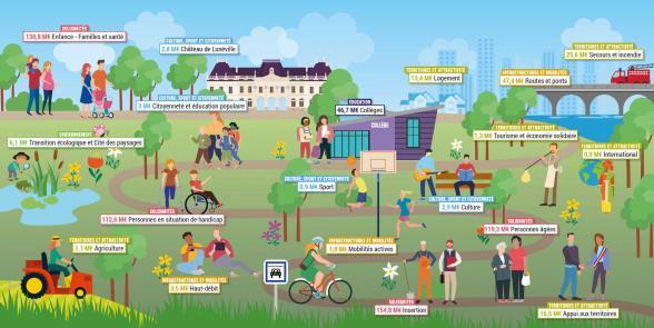 Présentation graphique du budget 2025 du Conseil départemental - Agrandir l'image, fenêtre modale